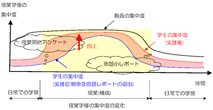 授業学修の集中度の変化