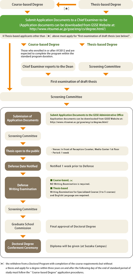 Degree Application Flowchart