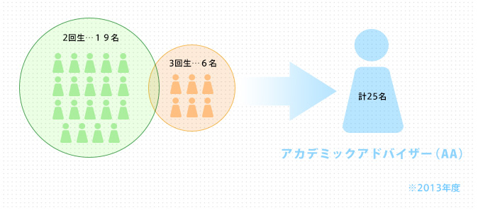 アカデミックアドバイザー(2013年度):2回生…19名、3回生…6名、計25
名