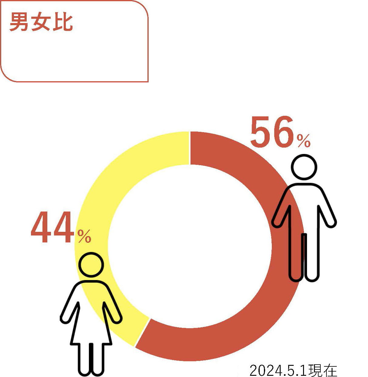 男女比