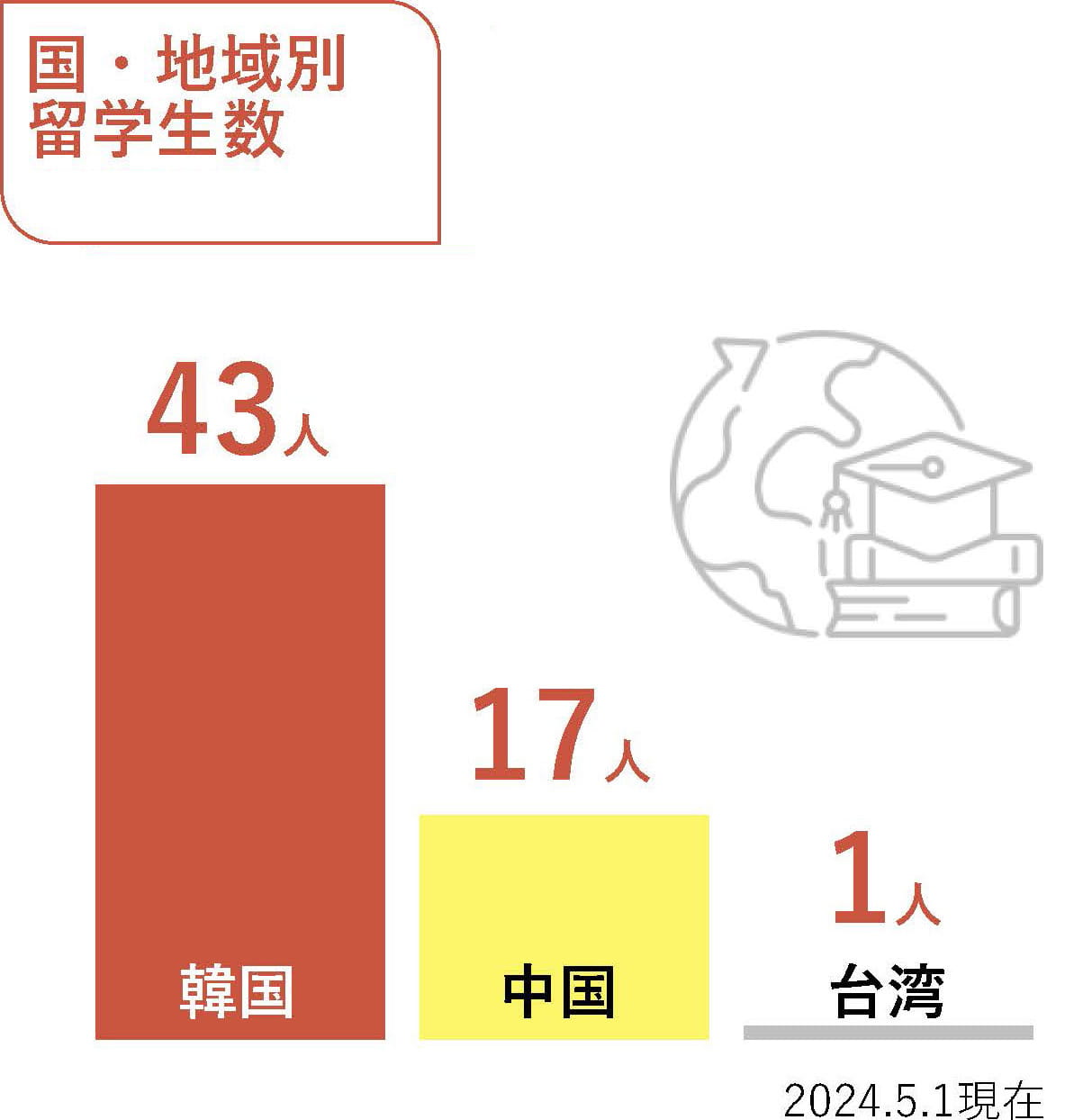 国・地域別 留学生数