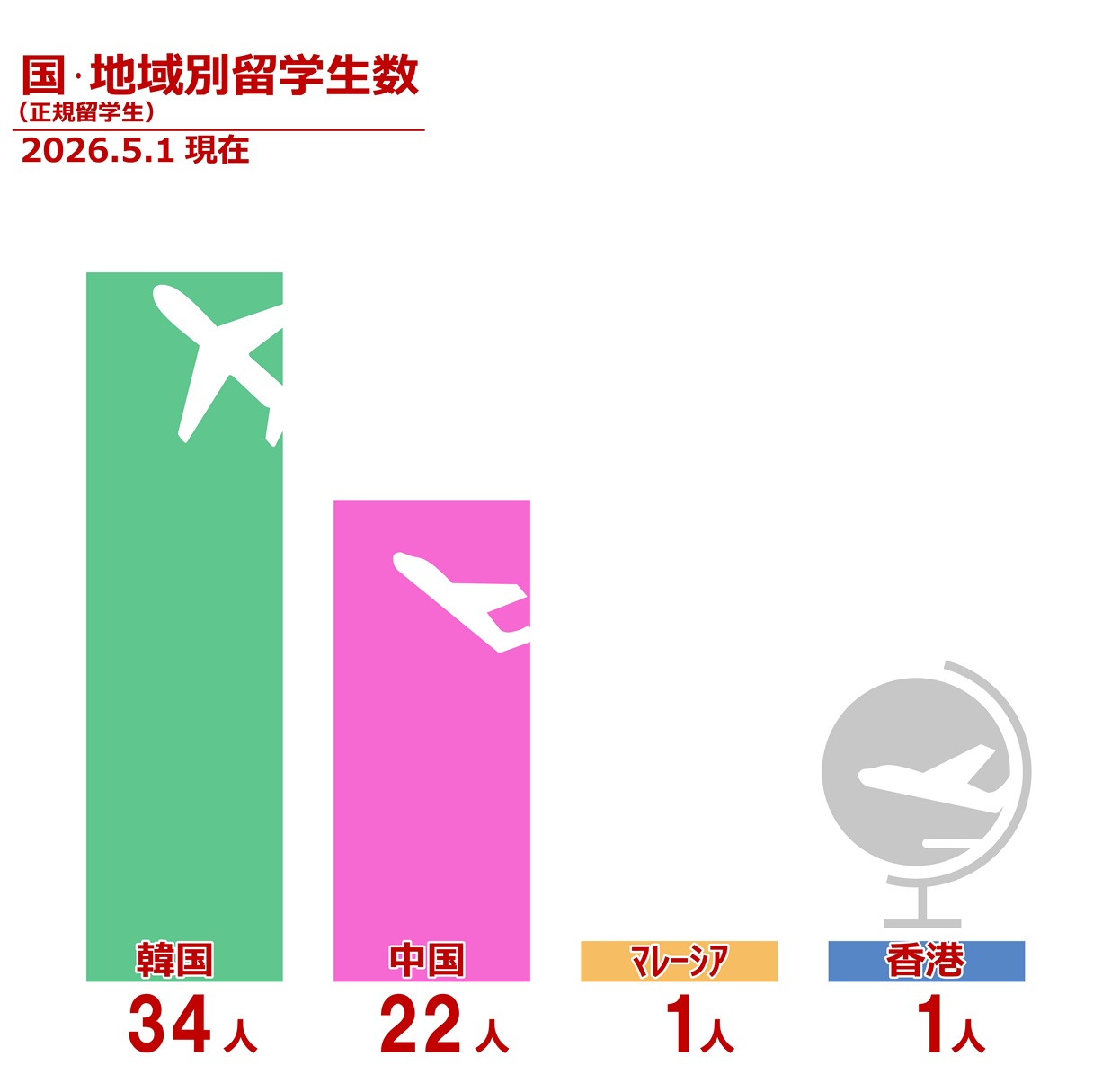留学生数