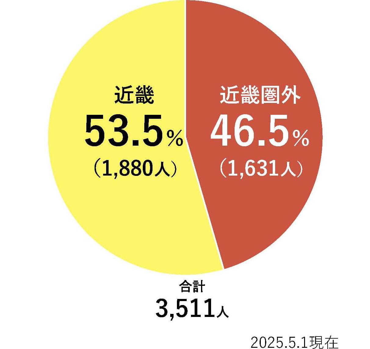 出身地 近畿・近畿圏外