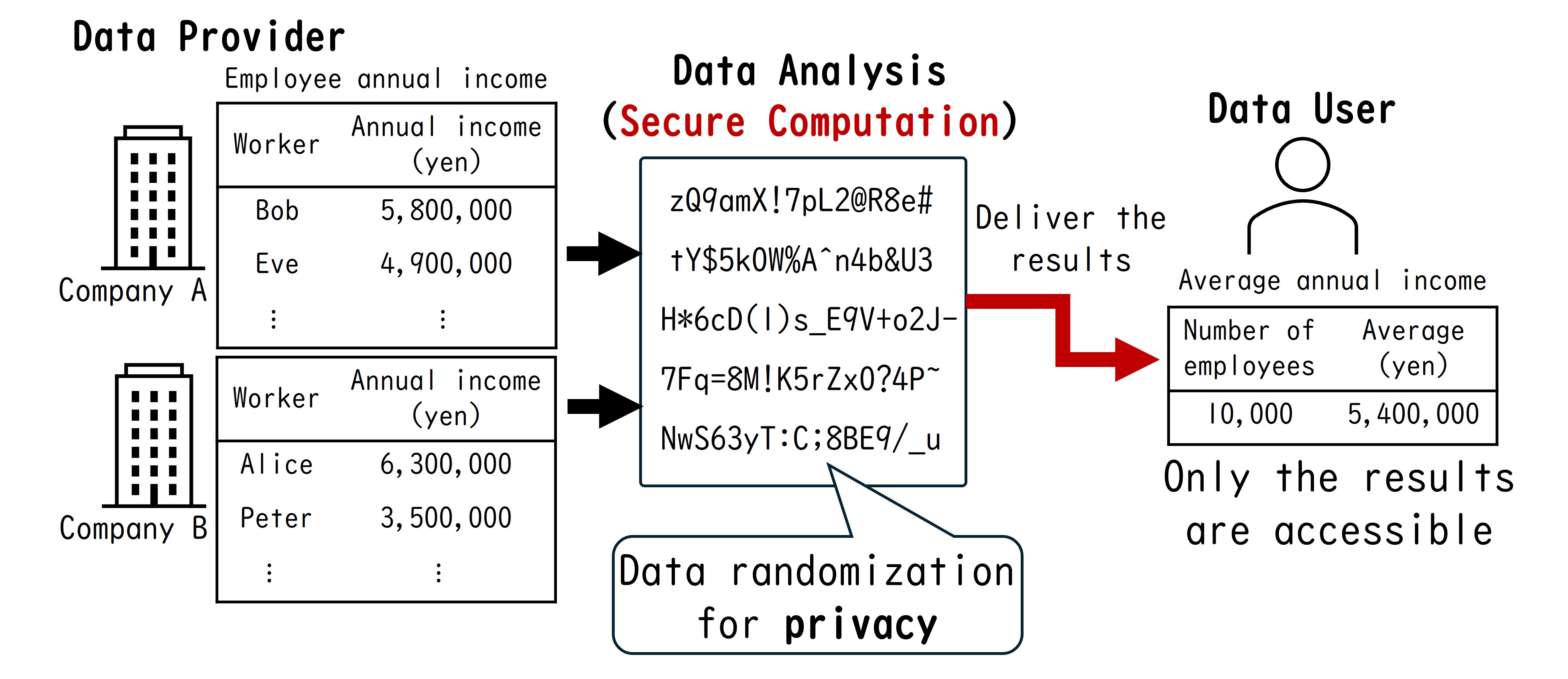 Figure 1: Secure Computation Example