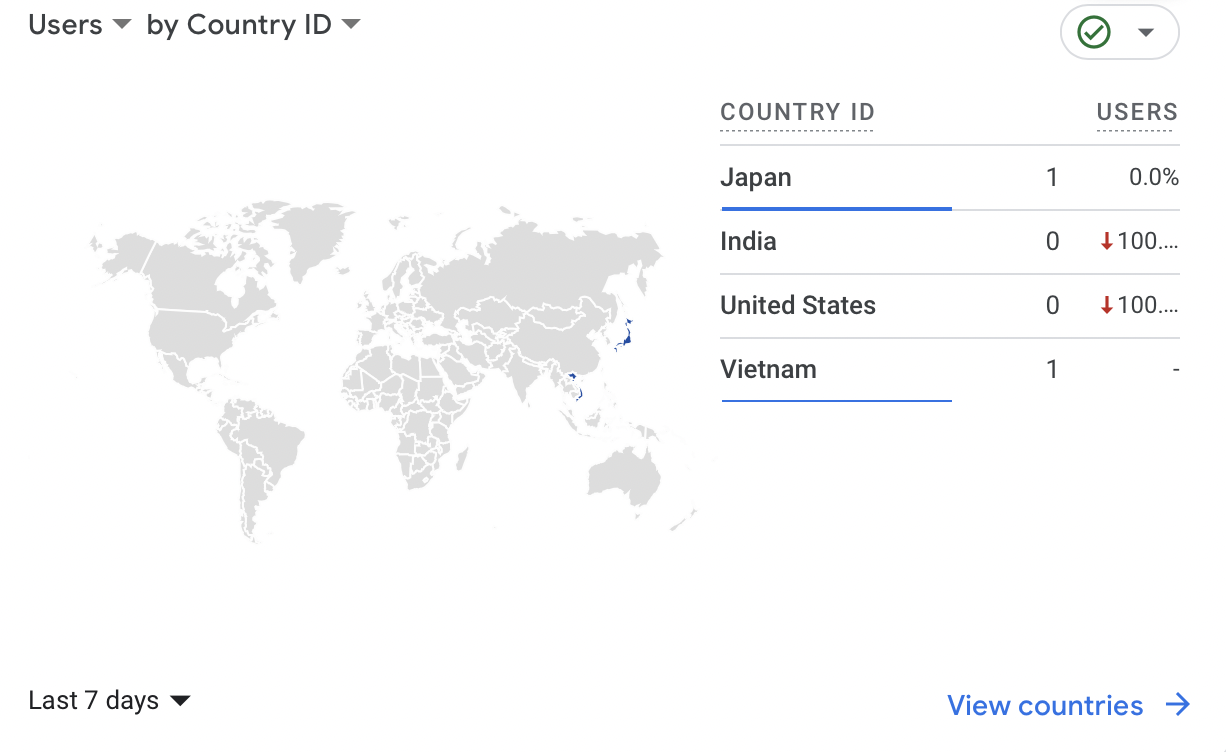 Google analytics visitors