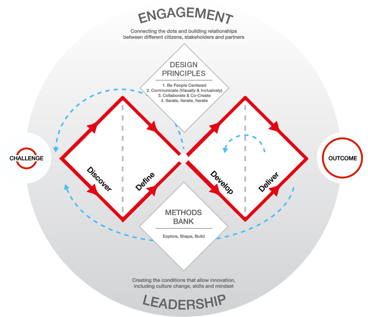 The double diamond of design process