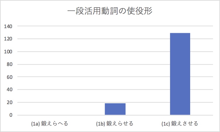 一段活用動詞の使役形