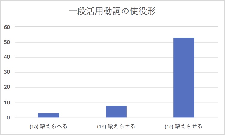 一段活用動詞の使役形