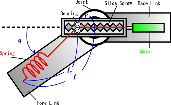 Variable stiffness