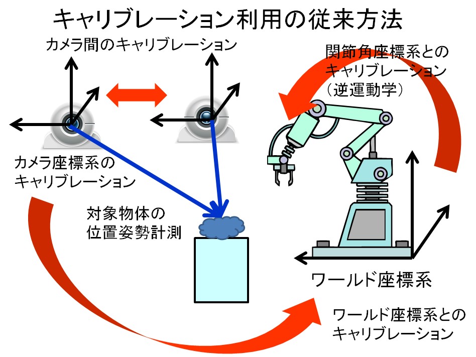 Previous Visual Feedback Control Method based on Absolute Positioning