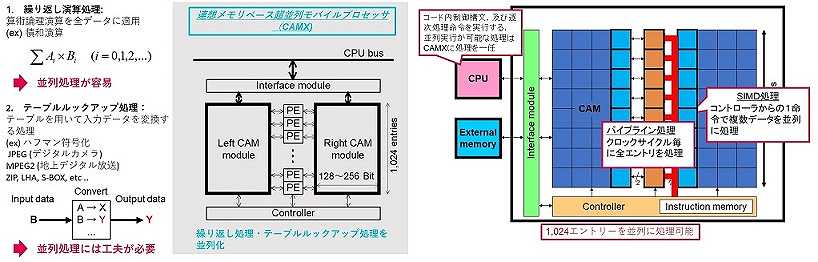 連想メモリベース超並列モバイルプロセッサによるアプリケーション処理