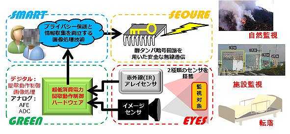 赤外線カメラと可視光カメラを組み合わせた超低消費電力センサノードの開発