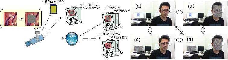 プライバシー保護のための階層式画像マスキングシステム