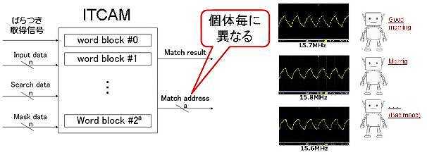 個性処理に利用できる3値連想メモリの開発