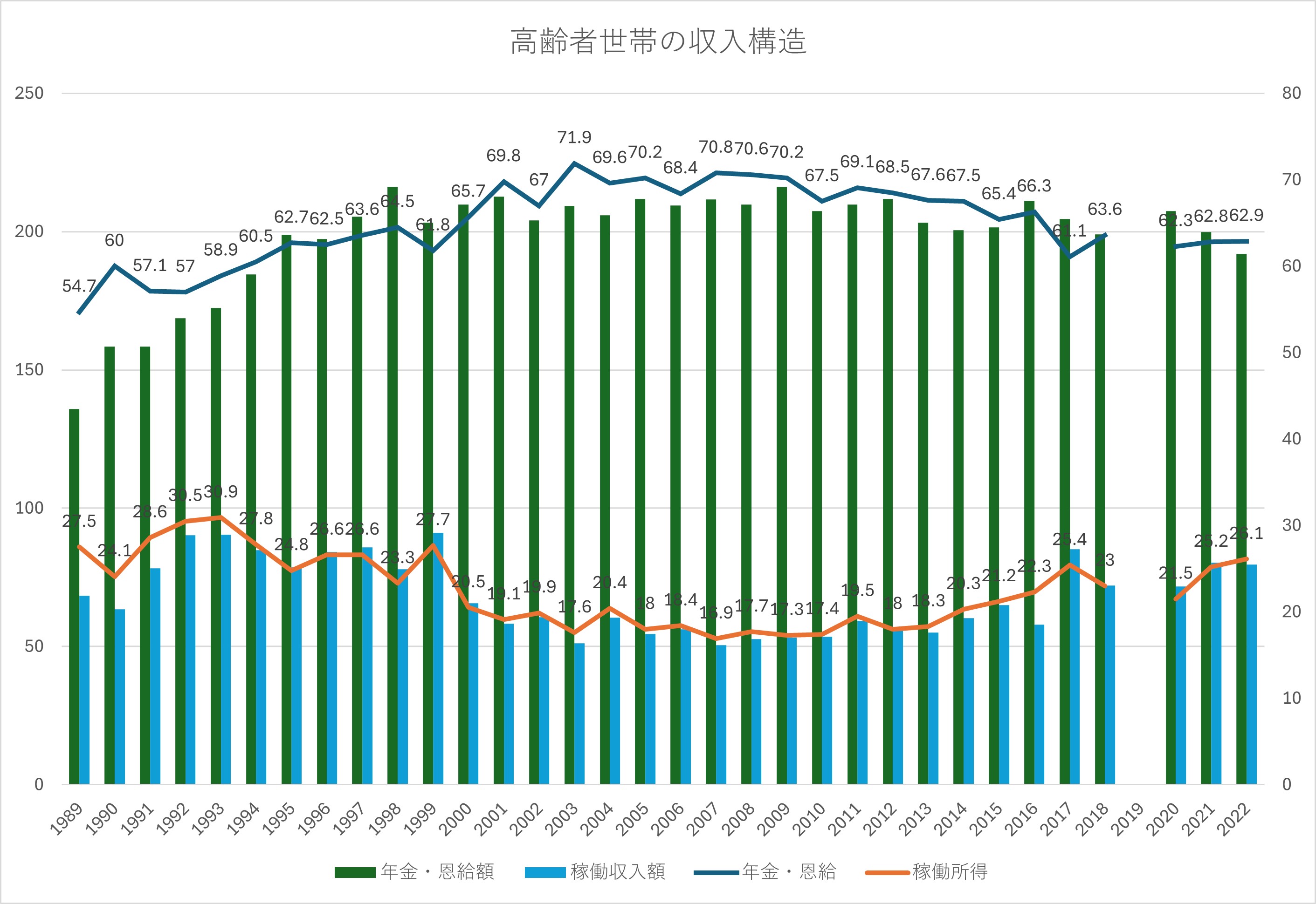 高齢者世帯の収入構造