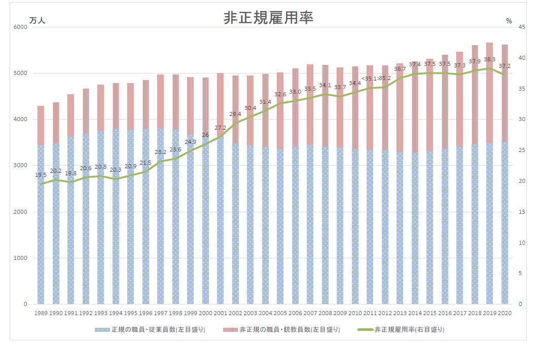 非正規雇用率