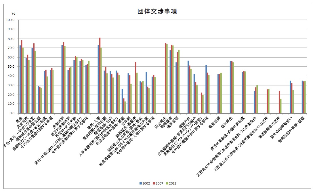 団体交渉事項
