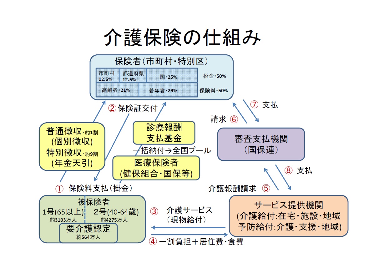 介護保険の仕組み
