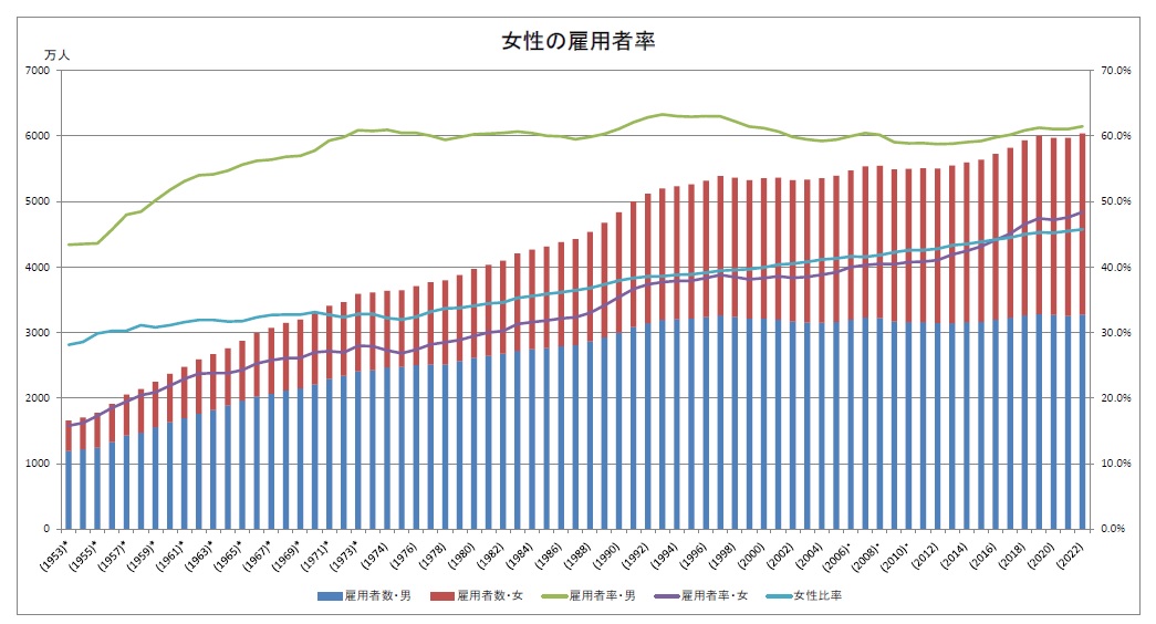 女性の雇用率