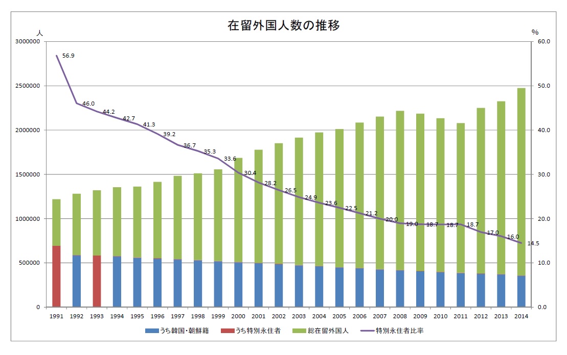 在留外国人数の推移