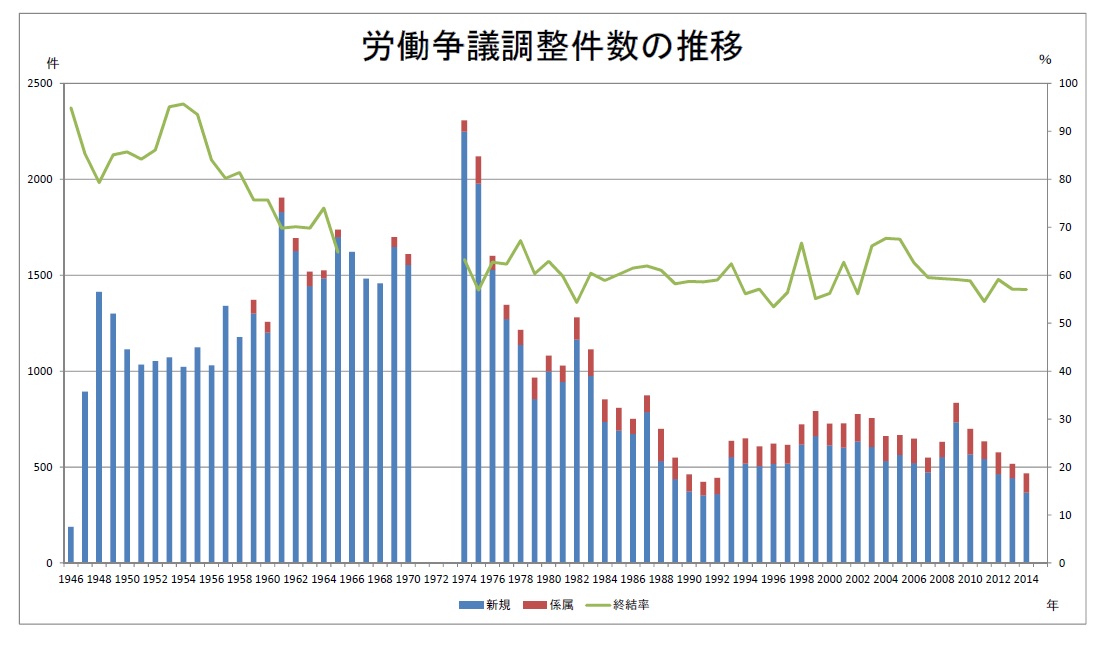 労働争議調整件数の推移
