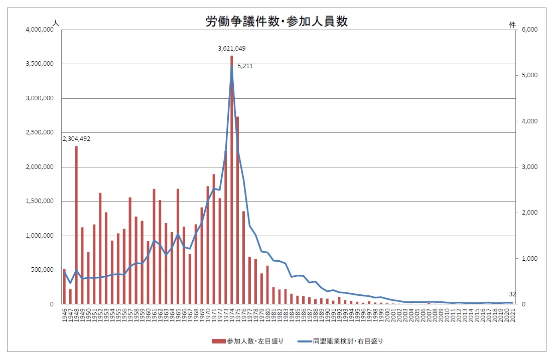 労働争議件数