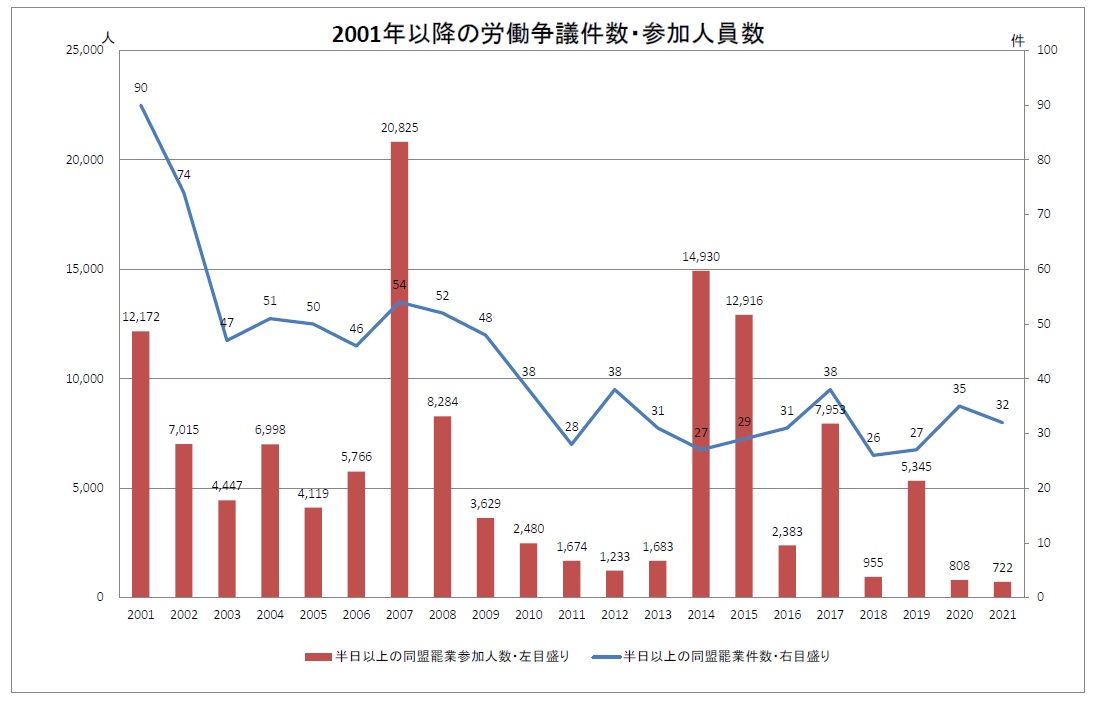 近年の労働争議
