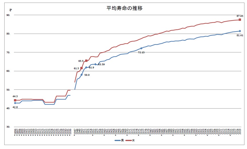 平均寿命の推移