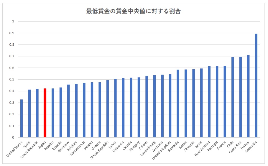 最低賃金
