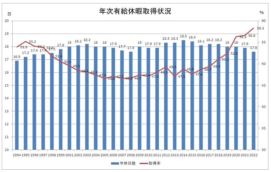 年休取得率