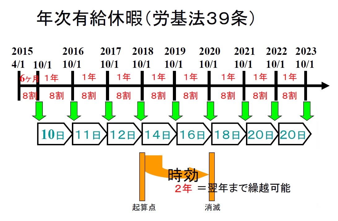 年次有給休暇制度の概要