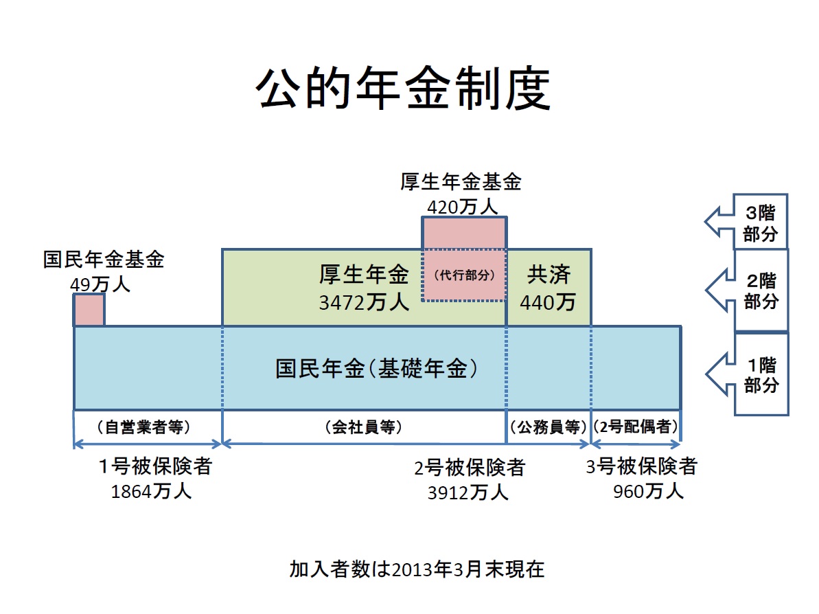 公的年金制度
