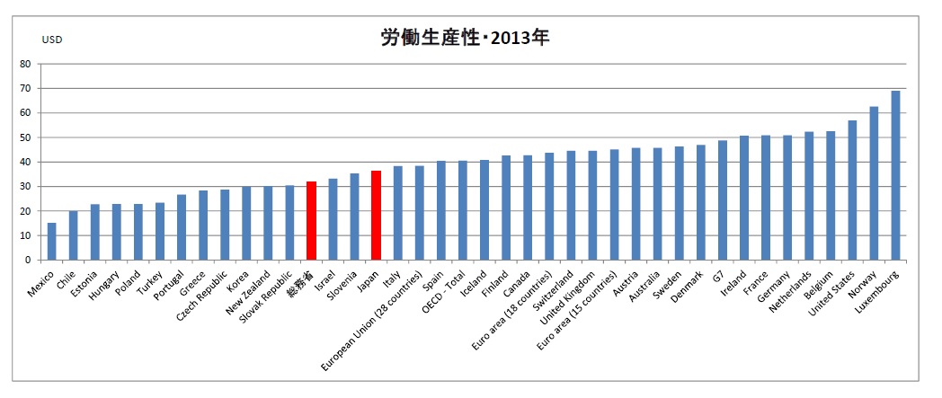 労働生産性