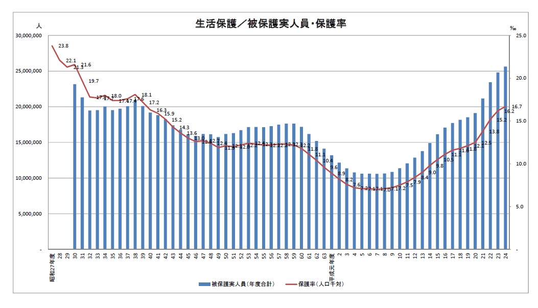 生活保護受給者・実人数