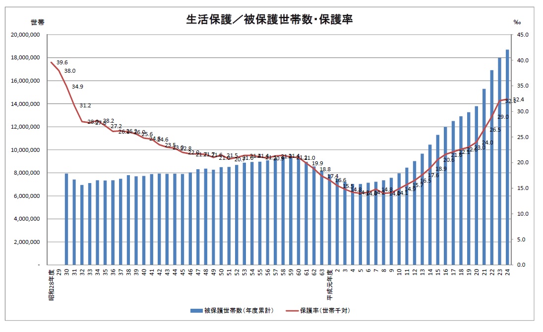 生活保護受給者・世帯