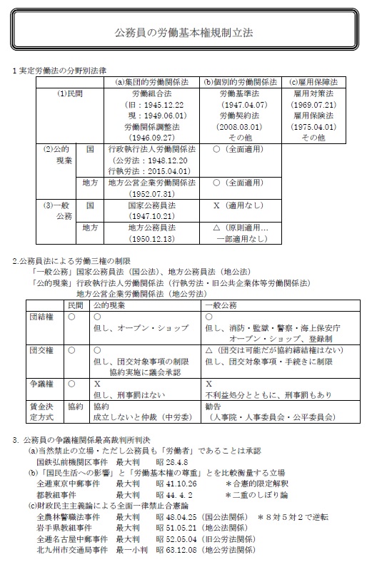 公務員の労働基本権