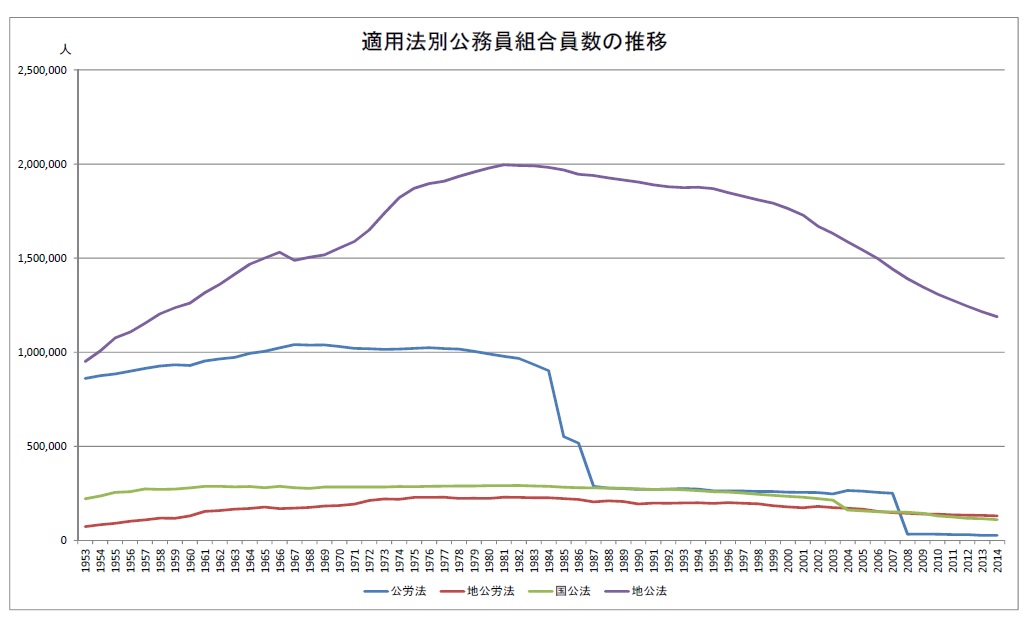 適用法別公務員組合員数の推移