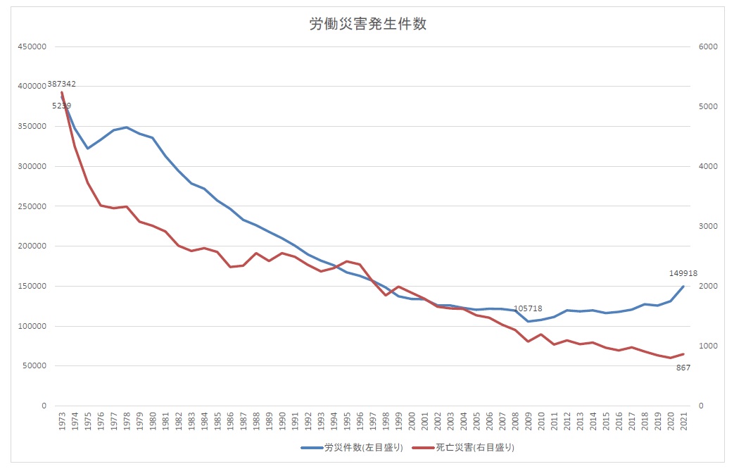 労災件数