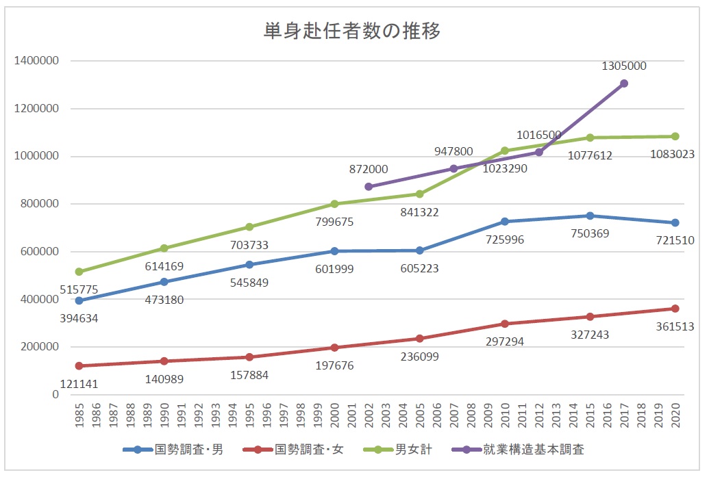 単身赴任者数