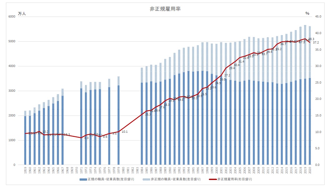 非正規雇用率_長期敵推移