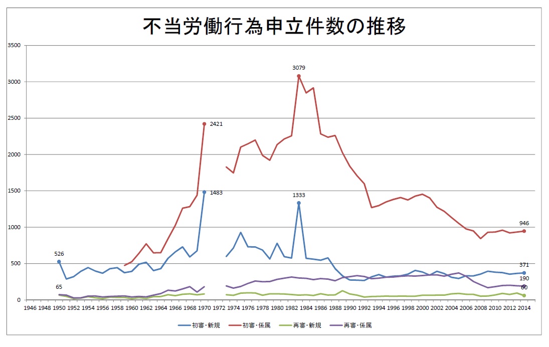 不当労働行為申立件数の推移