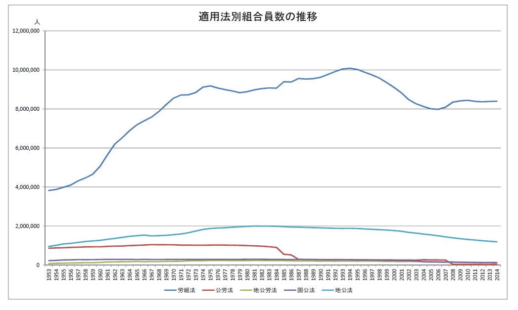 適用法別組合員数の推移