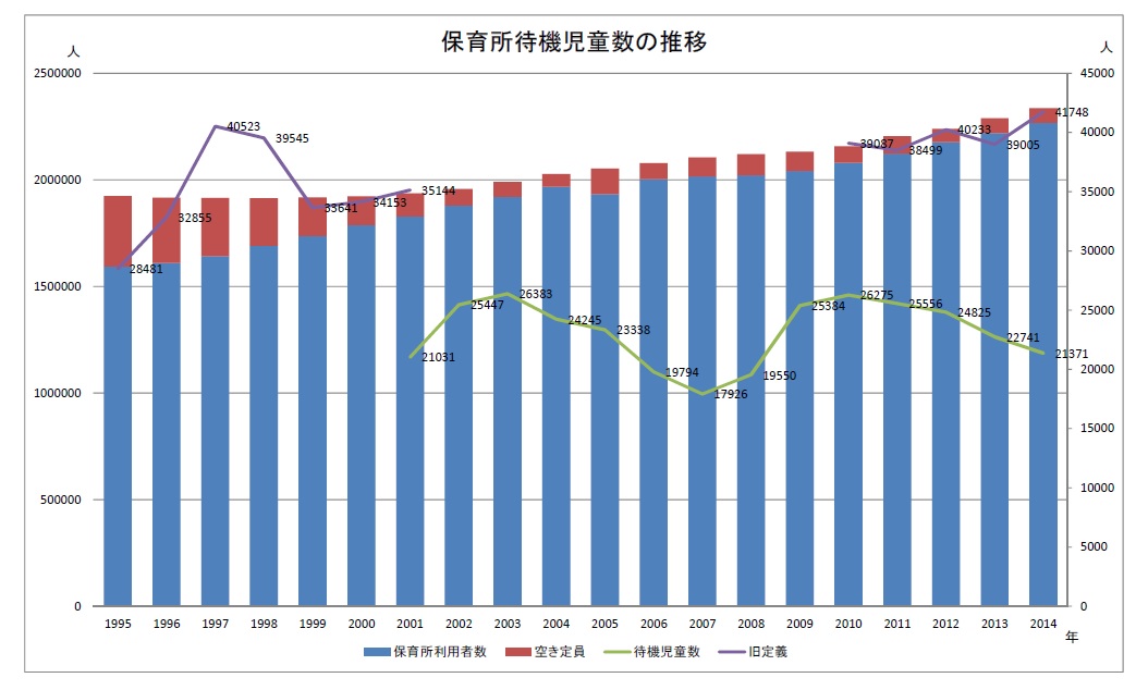 待機児童数の推移