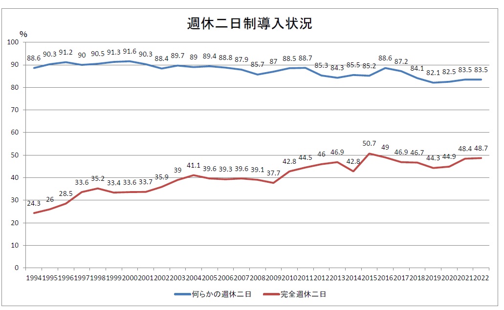 週休二日制導入状況