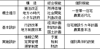 表2