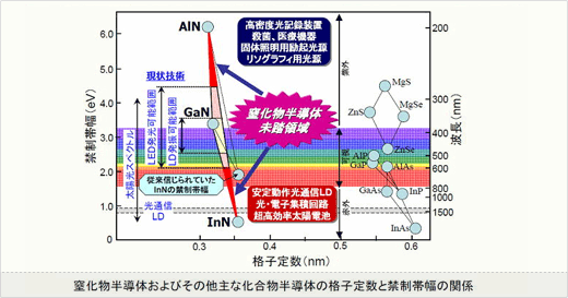  窒化物半導体およびその他主な化合物半導体の格子定数と禁制帯幅の関係