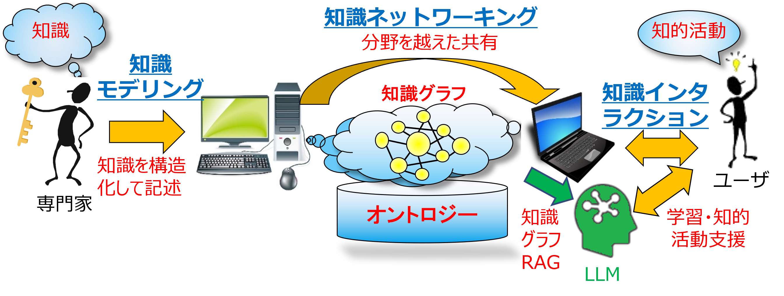 ナレッジコンピューティング研究室 研究紹介
