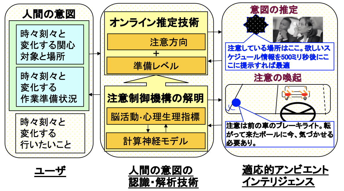 脳活動の推定に基づく適応的な環境知能の実現