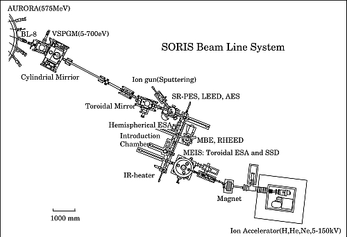 soris system
